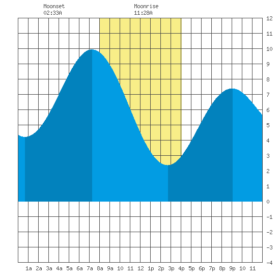 El Capitan Passage tide chart for Friday, January 22, 2021