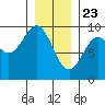 El Capitan Passage tide chart for Saturday, January 23, 2021