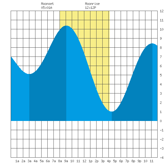 El Capitan Passage tide chart for Sunday, January 24, 2021