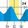 El Capitan Passage tide chart for Sunday, January 24, 2021