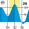 El Capitan Passage tide chart for Thursday, January 28, 2021