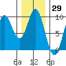 El Capitan Passage tide chart for Friday, January 29, 2021