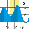 El Capitan Passage tide chart for Saturday, January 2, 2021