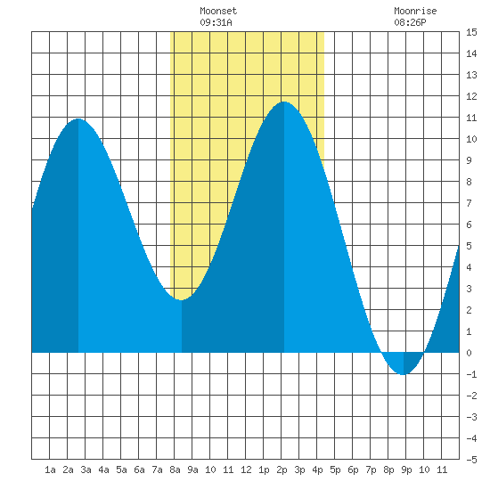 El Capitan Passage tide chart for Sunday, January 31, 2021