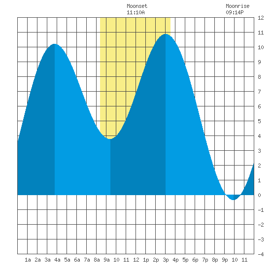 El Capitan Passage tide chart for Sunday, January 3, 2021