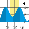 El Capitan Passage tide chart for Monday, January 4, 2021
