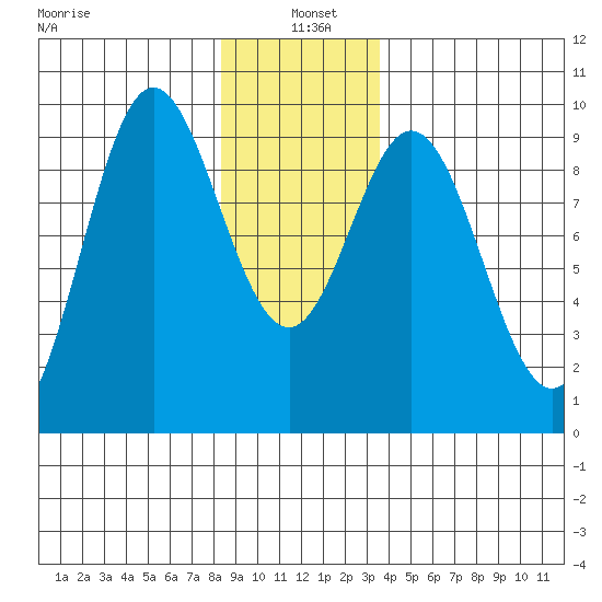 El Capitan Passage tide chart for Tuesday, January 5, 2021