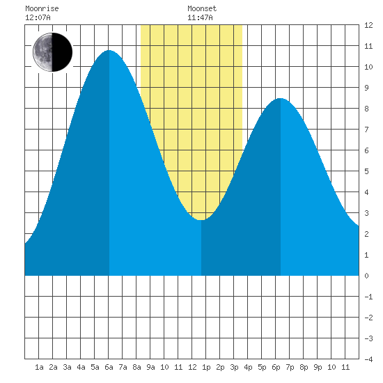 El Capitan Passage tide chart for Wednesday, January 6, 2021