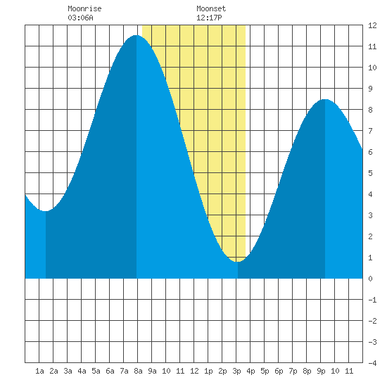 El Capitan Passage tide chart for Friday, January 8, 2021
