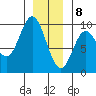 El Capitan Passage tide chart for Friday, January 8, 2021