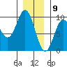 El Capitan Passage tide chart for Saturday, January 9, 2021