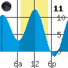 El Capitan Passage tide chart for Thursday, February 11, 2021