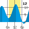El Capitan Passage tide chart for Friday, February 12, 2021