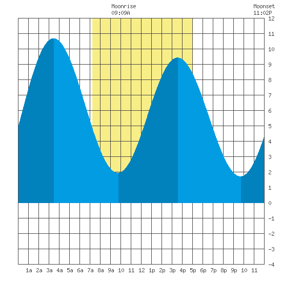 El Capitan Passage tide chart for Tuesday, February 16, 2021