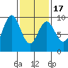 El Capitan Passage tide chart for Wednesday, February 17, 2021