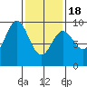 El Capitan Passage tide chart for Thursday, February 18, 2021