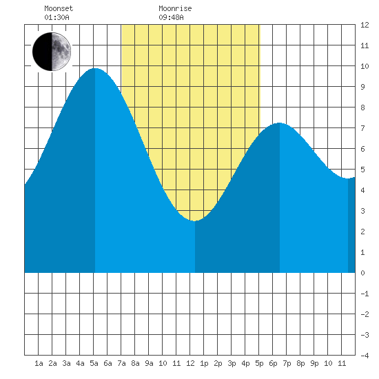 El Capitan Passage tide chart for Friday, February 19, 2021