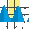 El Capitan Passage tide chart for Monday, February 1, 2021