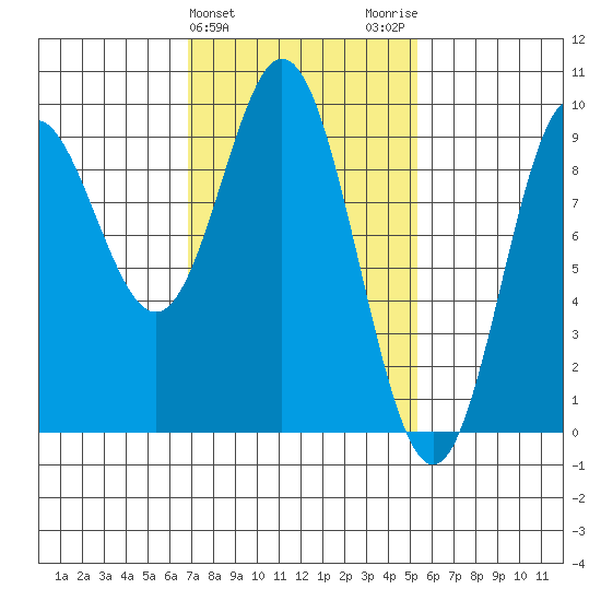El Capitan Passage tide chart for Thursday, February 25, 2021