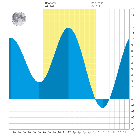 El Capitan Passage tide chart for Friday, February 26, 2021