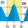 El Capitan Passage tide chart for Friday, February 26, 2021