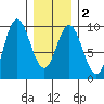 El Capitan Passage tide chart for Tuesday, February 2, 2021
