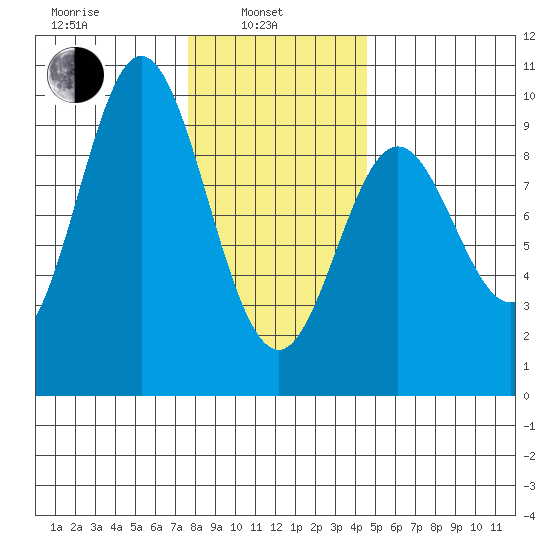El Capitan Passage tide chart for Thursday, February 4, 2021