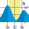 El Capitan Passage tide chart for Friday, February 5, 2021