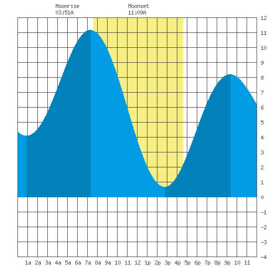 El Capitan Passage tide chart for Saturday, February 6, 2021