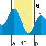 El Capitan Passage tide chart for Saturday, February 6, 2021