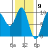 El Capitan Passage tide chart for Tuesday, February 9, 2021