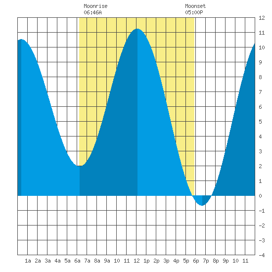 El Capitan Passage tide chart for Friday, March 12, 2021
