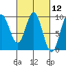 El Capitan Passage tide chart for Friday, March 12, 2021
