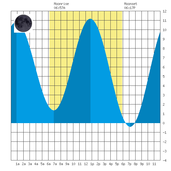 El Capitan Passage tide chart for Saturday, March 13, 2021