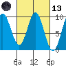 El Capitan Passage tide chart for Saturday, March 13, 2021