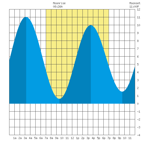 El Capitan Passage tide chart for Tuesday, March 16, 2021