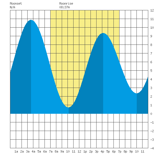 El Capitan Passage tide chart for Wednesday, March 17, 2021