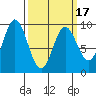 El Capitan Passage tide chart for Wednesday, March 17, 2021