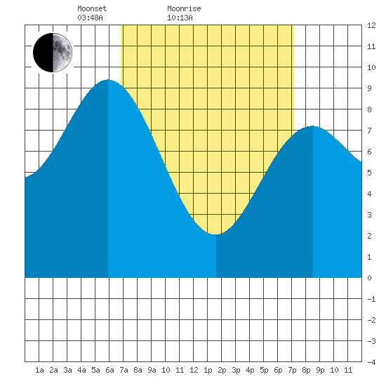 El Capitan Passage tide chart for Sunday, March 21, 2021