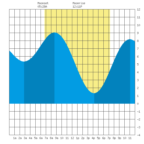 El Capitan Passage tide chart for Tuesday, March 23, 2021
