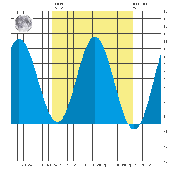 El Capitan Passage tide chart for Sunday, March 28, 2021
