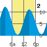El Capitan Passage tide chart for Tuesday, March 2, 2021