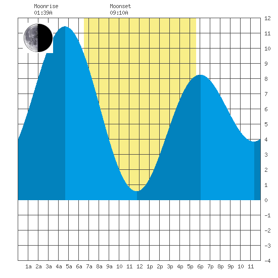 El Capitan Passage tide chart for Friday, March 5, 2021