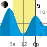El Capitan Passage tide chart for Friday, March 5, 2021