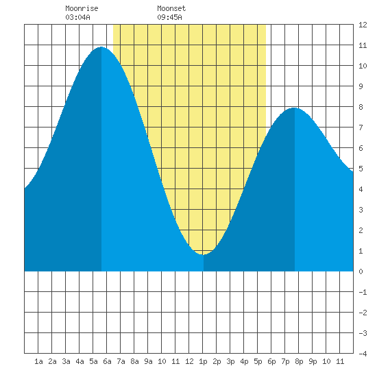 El Capitan Passage tide chart for Saturday, March 6, 2021
