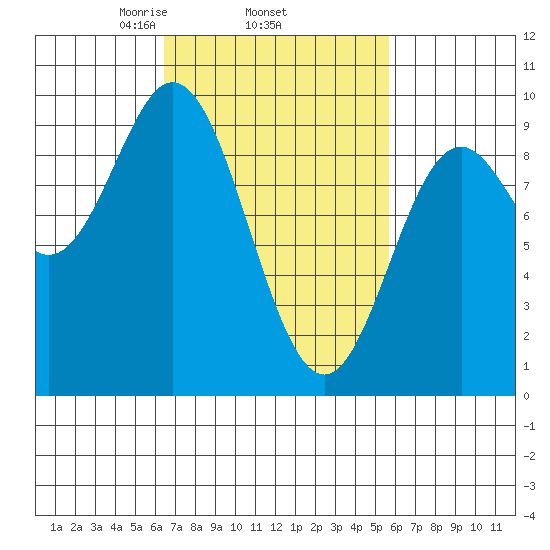 El Capitan Passage tide chart for Sunday, March 7, 2021