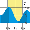 El Capitan Passage tide chart for Sunday, March 7, 2021