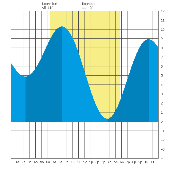 El Capitan Passage tide chart for Monday, March 8, 2021