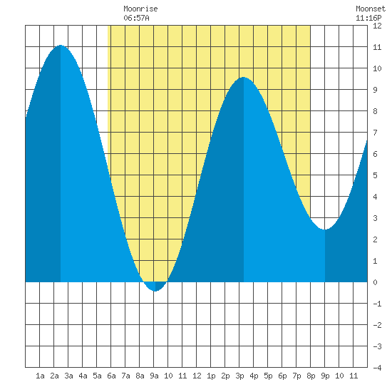 El Capitan Passage tide chart for Wednesday, April 14, 2021