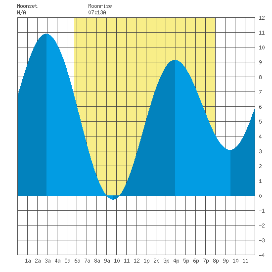 El Capitan Passage tide chart for Thursday, April 15, 2021
